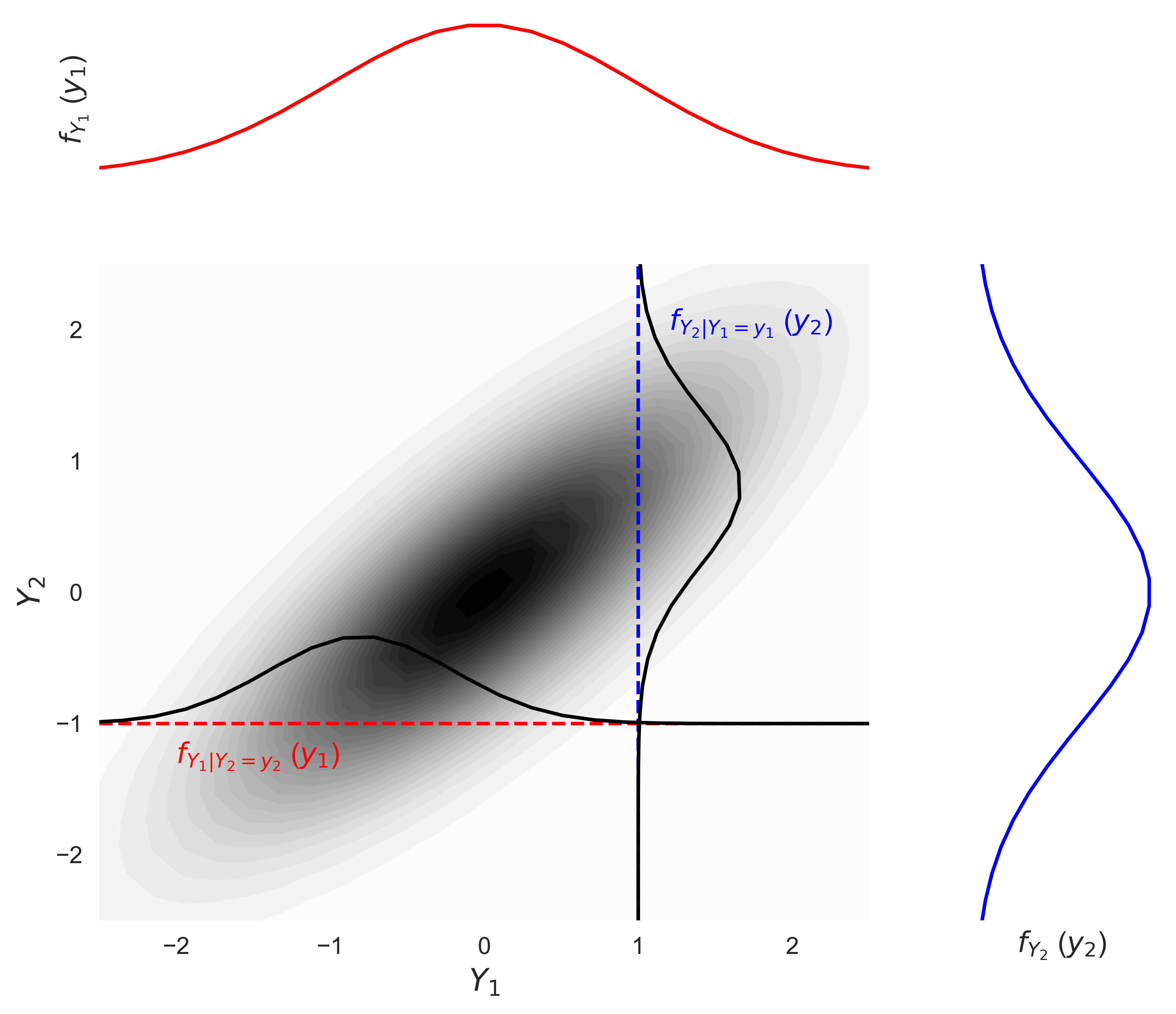 Example of bivariate Gaussian distribution showing Y_1 and Y_2 marginal distributions. The figure also illustrates the normality of the conditional distributions.