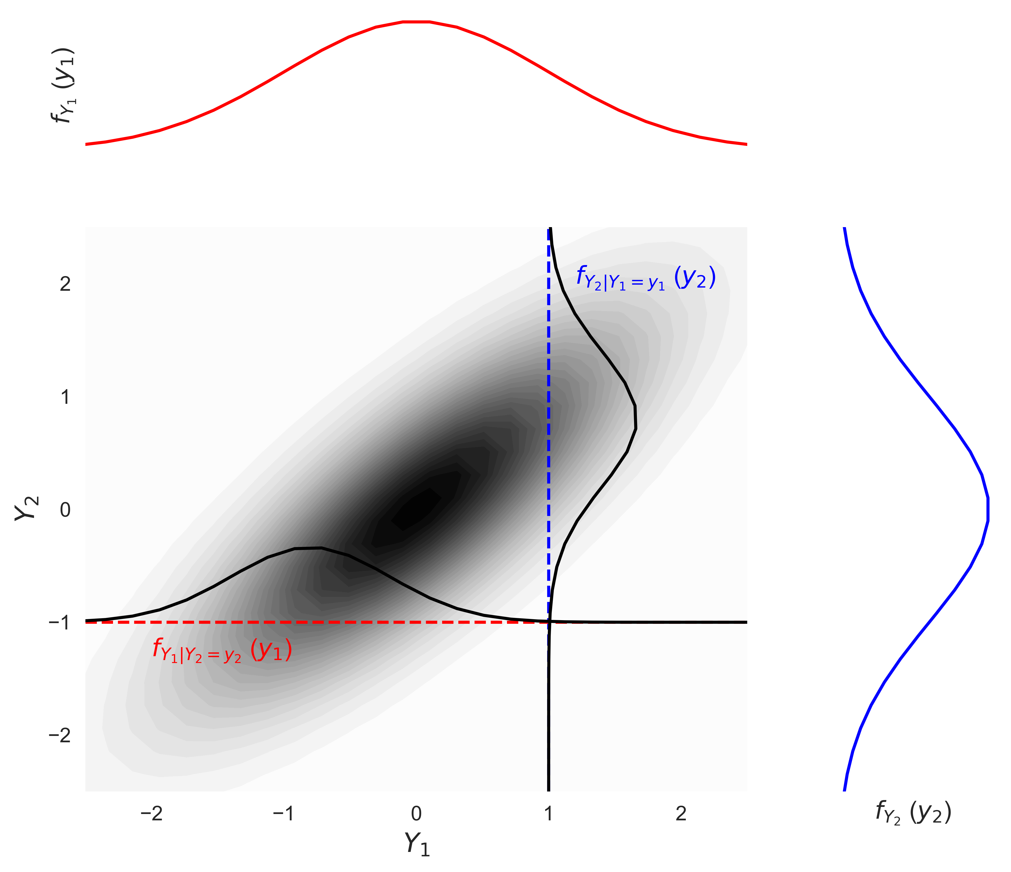 What Is Multivariate Normal Distribution In Statistics