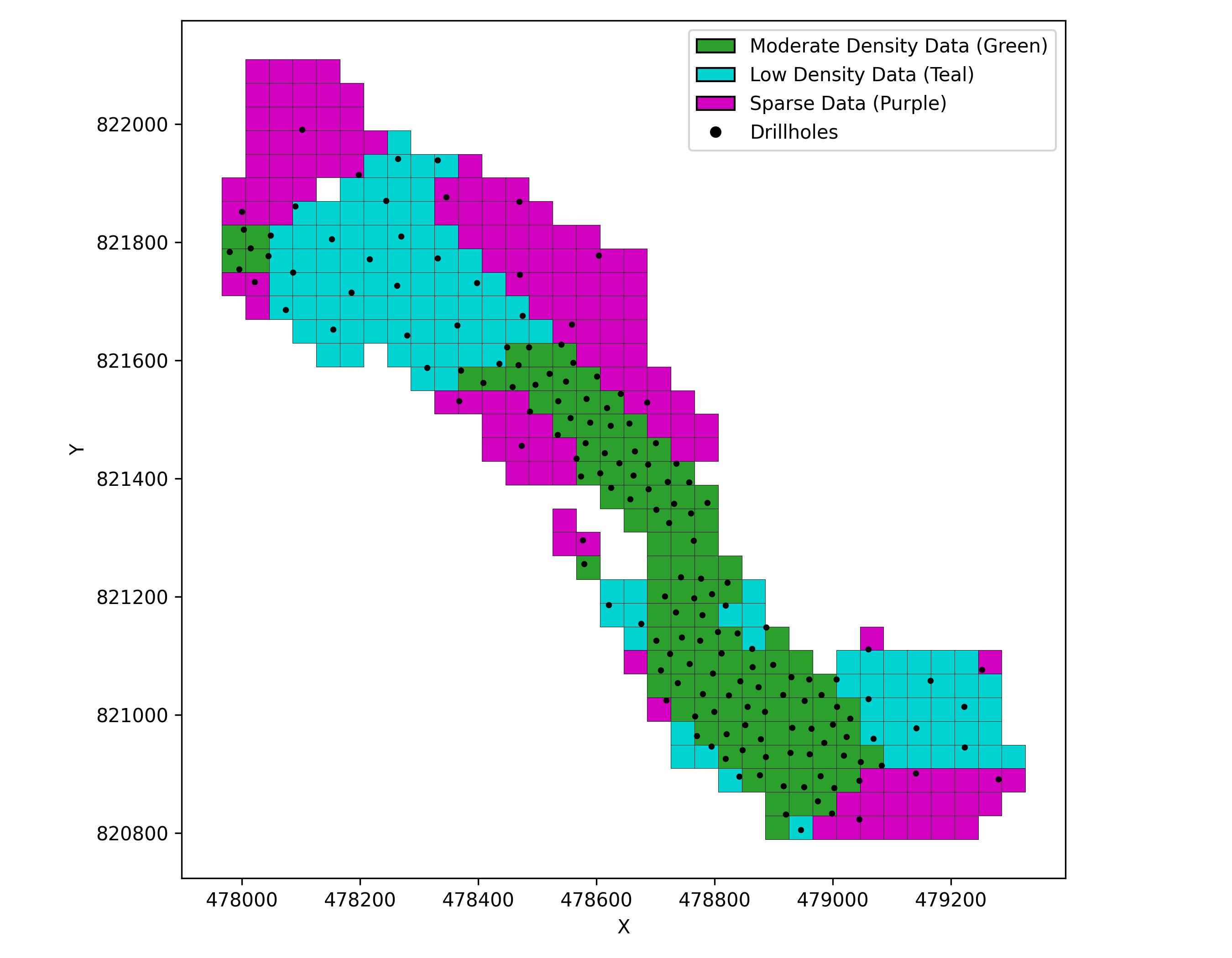 Figure 3: Zones used to define MPE passes for the Domain 1. Grid cells are classified by data density: Moderate Density (green, ≈30 m), Low Density (teal, ≈60 m), and Sparse (purple, ≈120 m). Black points show drillhole locations.