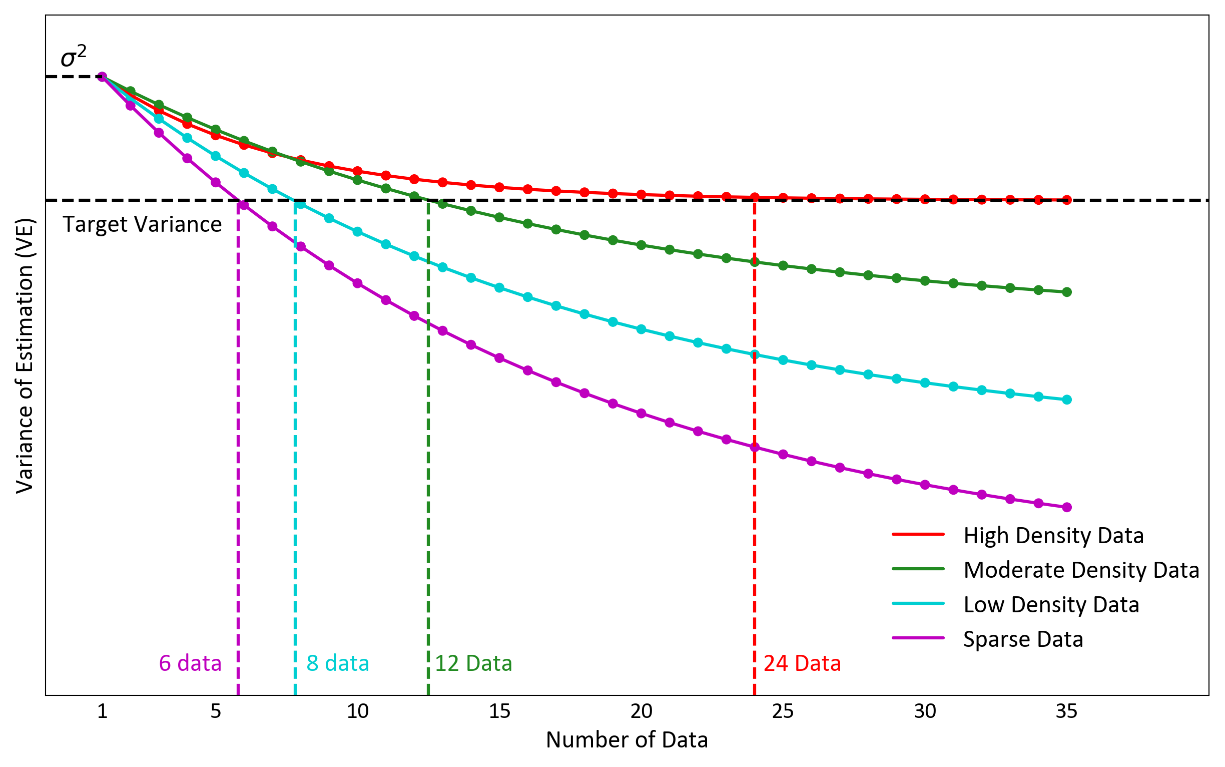 Figure 1: Hypothetical VE as a function of data density and the number of samples used. Convergence to the target variance requires more samples in high-density zones and fewer samples in sparse zones.