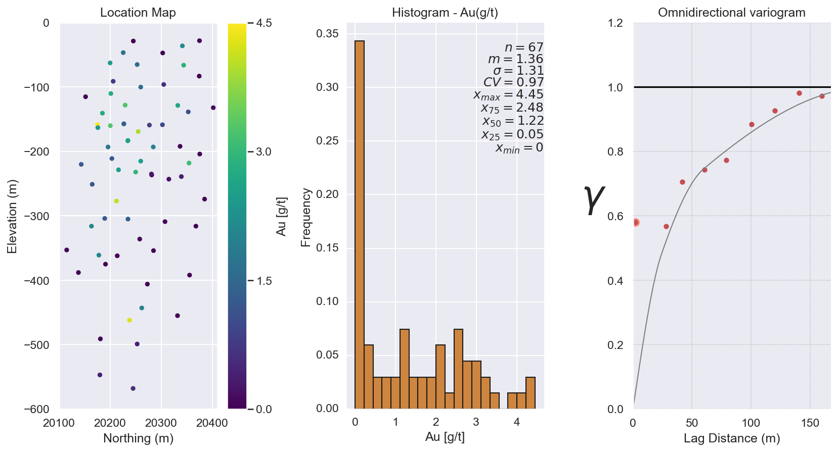Figure 1: From left to right: Location map, Histogram and Variogram model of the variable Au(g/t).