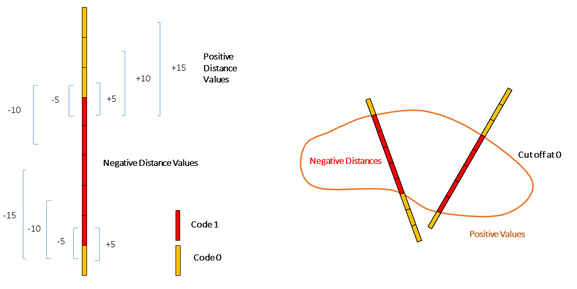 Illustration of distance function boundary demarcation.