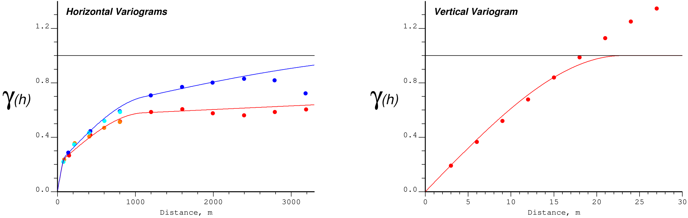 Example of directional variograms from an oil sands data set commonly used in the Citation program - the variogram values have been standardized by the variance.