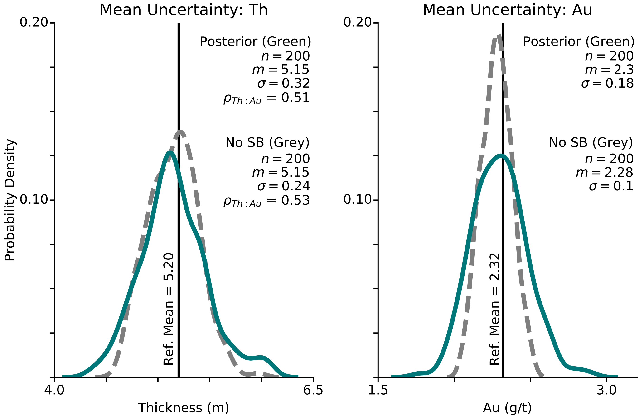 Figure 8: Posterior uncertainty distribution (green line) compared to the simulated uncertainty distribution without the spatial bootstrap (gray dashed line) and the input declustered mean (black line).