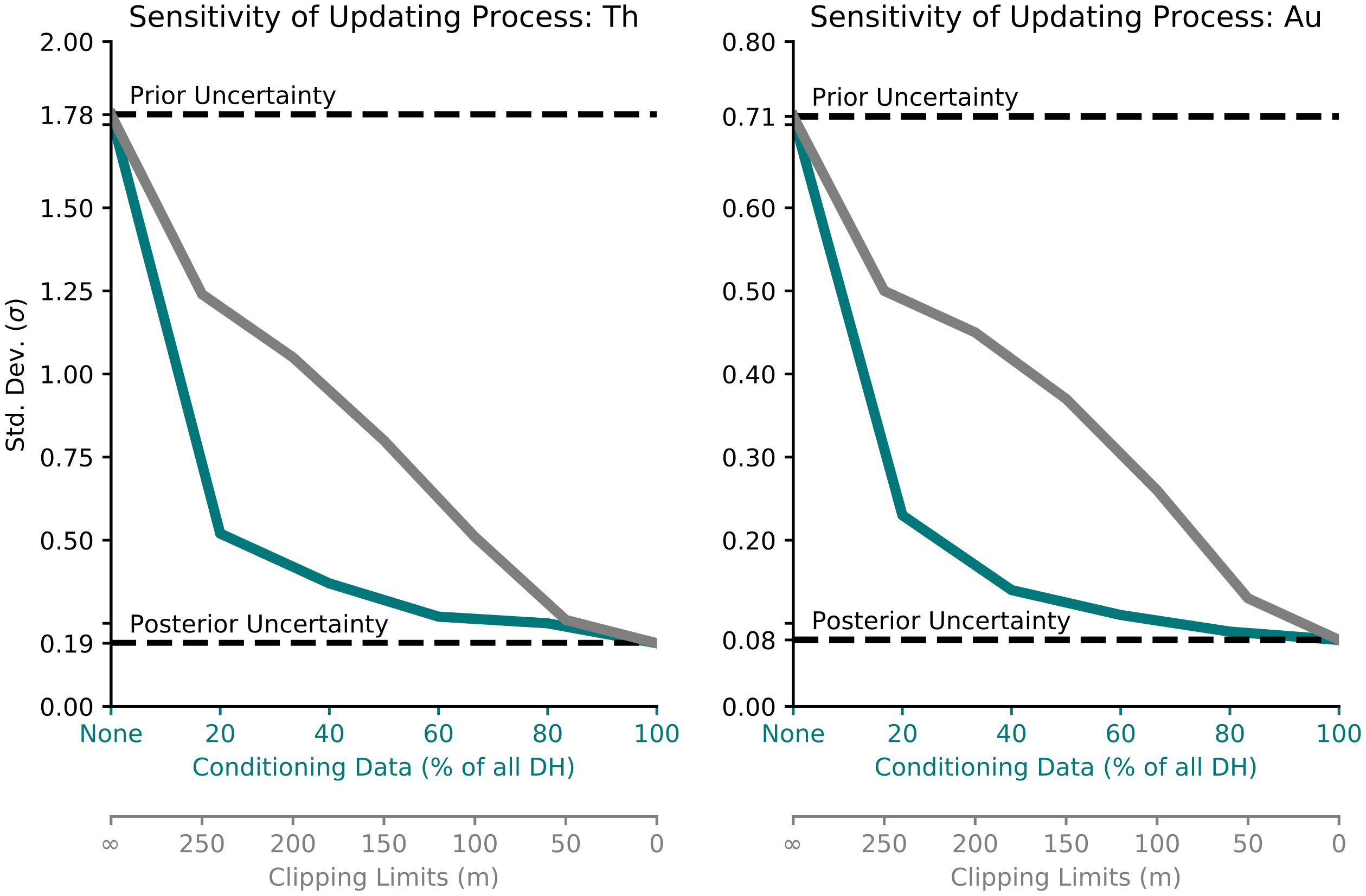 Figure 7: Sensitivity of updating the prior parameter uncertainty considering conditioning data (green line) and clipping limits (gray line).