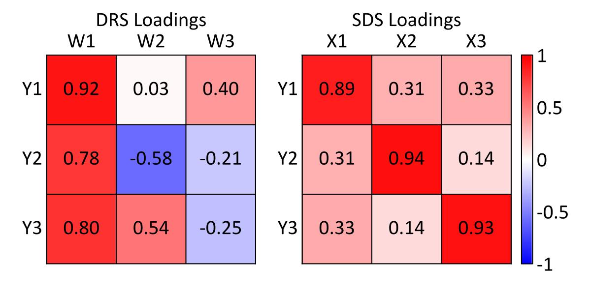 Loadings of the original variables on the DRS (left) and SDS (right) data.