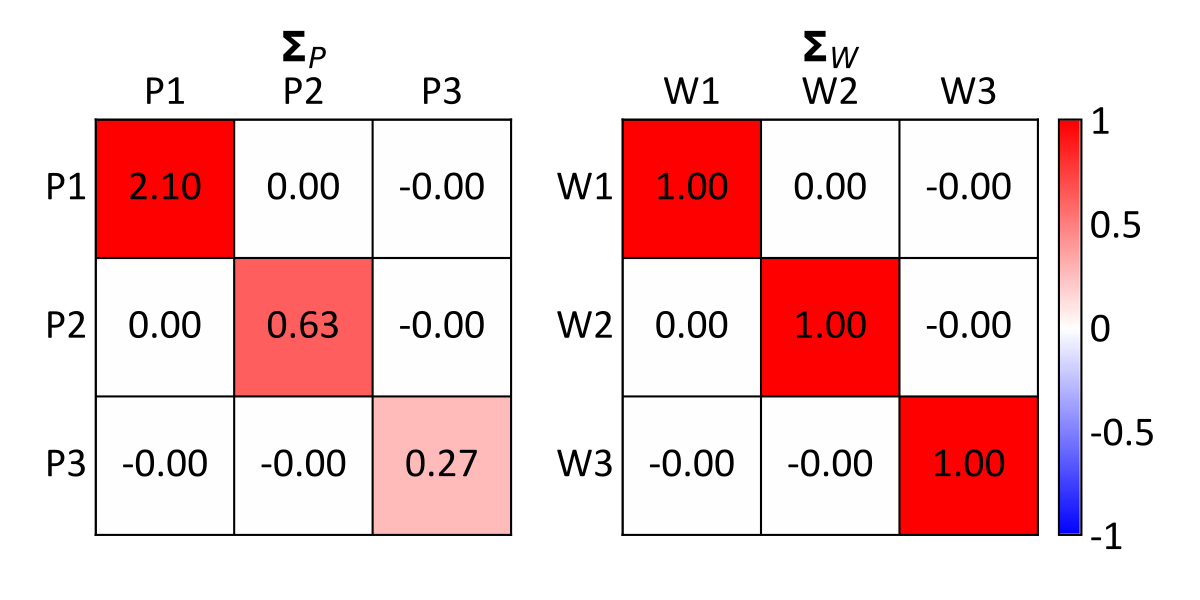 Covariance matrices of the PCA (left) and DRS (right) data.