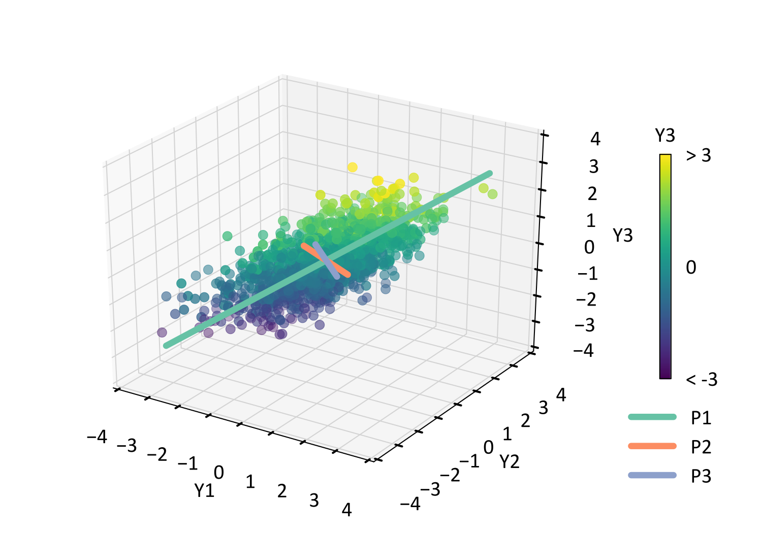Scatter plot of the original data with the orientation (eigenvector) and magnitude (eigenvalue) of the principal components overlain.