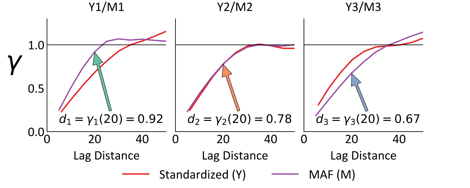 Variograms of the original and MAF transformed variables.