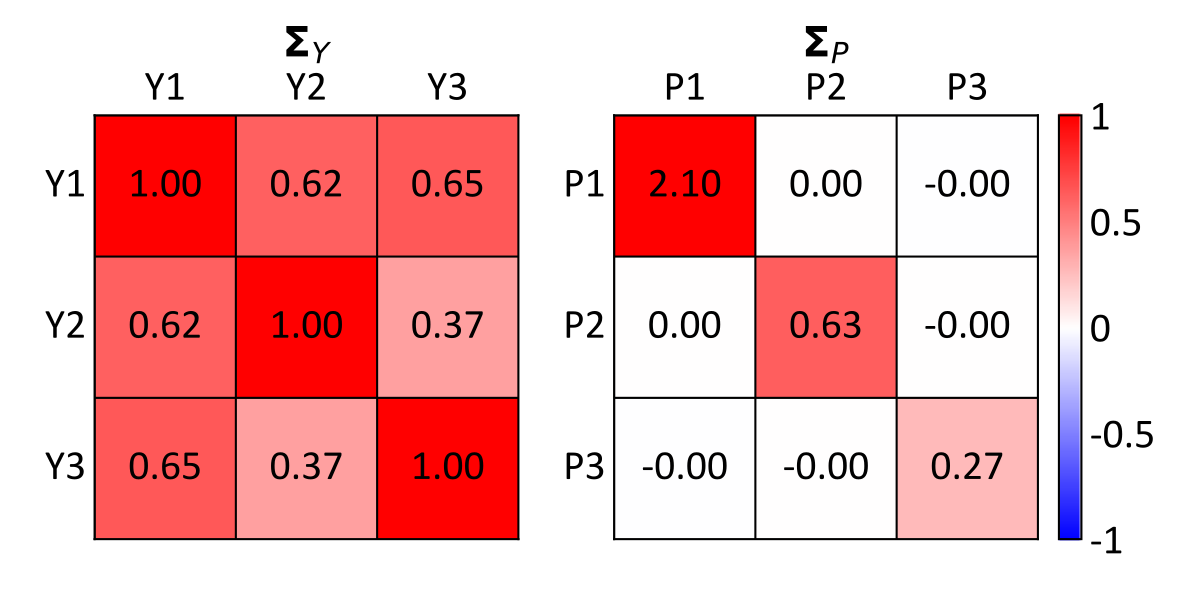 Covariance matrix of the original data (left) and PCA data (right).
