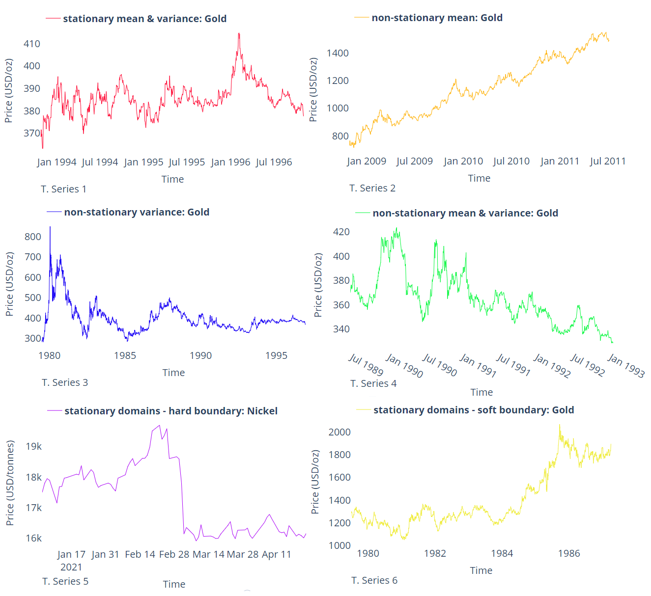 Figure 2: Time series from two different sources: gold prices extracted from https://goldprice.org/ and nickel prices extracted from https://www.lme.com/en/.