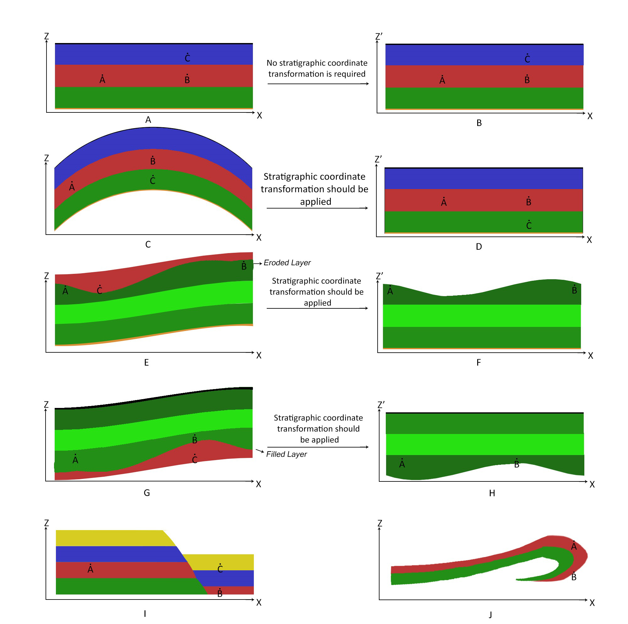 Examples A to H: Six conceptual stratigraphic formations and scenarios where transformation is appropriate. Examples I to J: Two stratigraphic formations where stratigraphic transformations are not appropriate. The red and black solid lines represent the bounding surfaces that have remained in place since the time of deposition.
