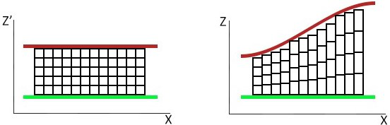 An example of a proportional stratigraphic coordinate transformation. The green and red lines represent the bottom and top bounding layers. Left: grid of the flattened layer after transformation. Right: back-transformation of the grid cells to original elevations showing distorted grid cells