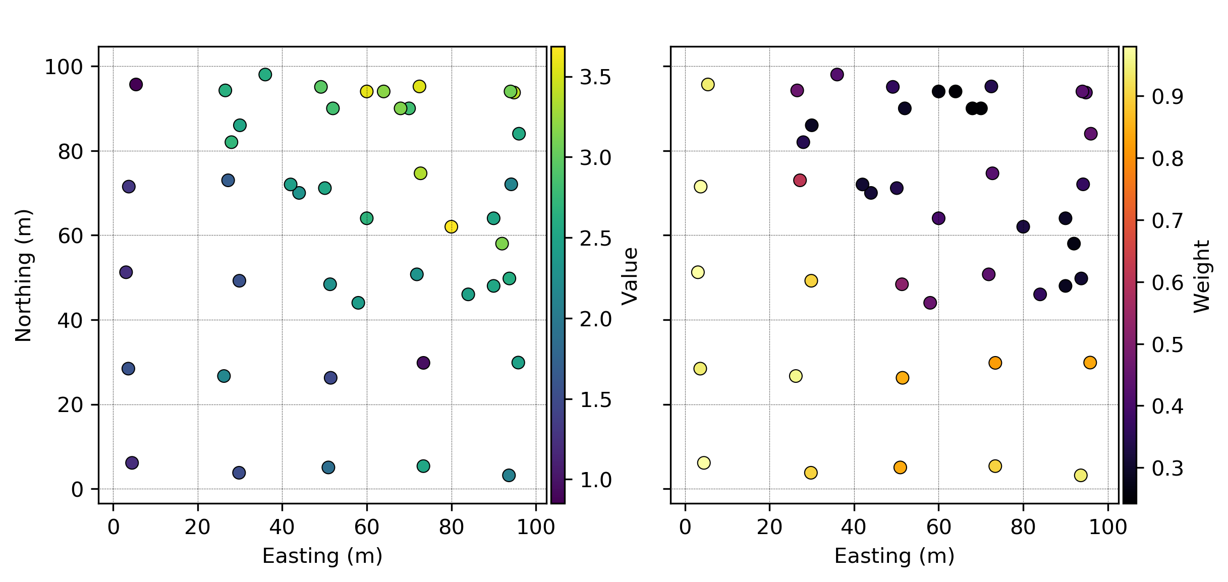 Clustered sample data (left) and cell declustering weights (right).