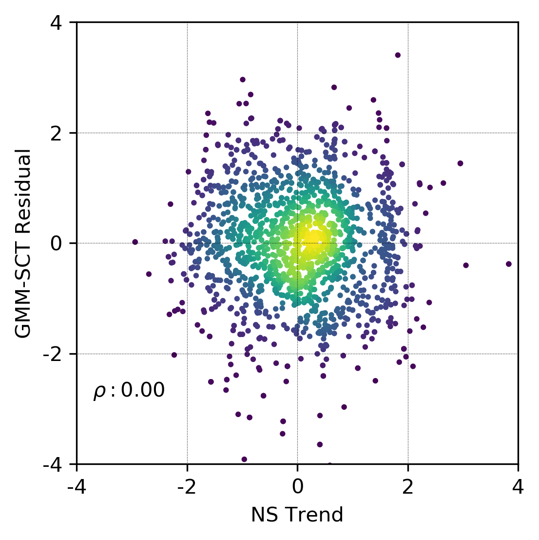 Normal score trend versus GMM-SCT residual scatter illustrating zero correlation.