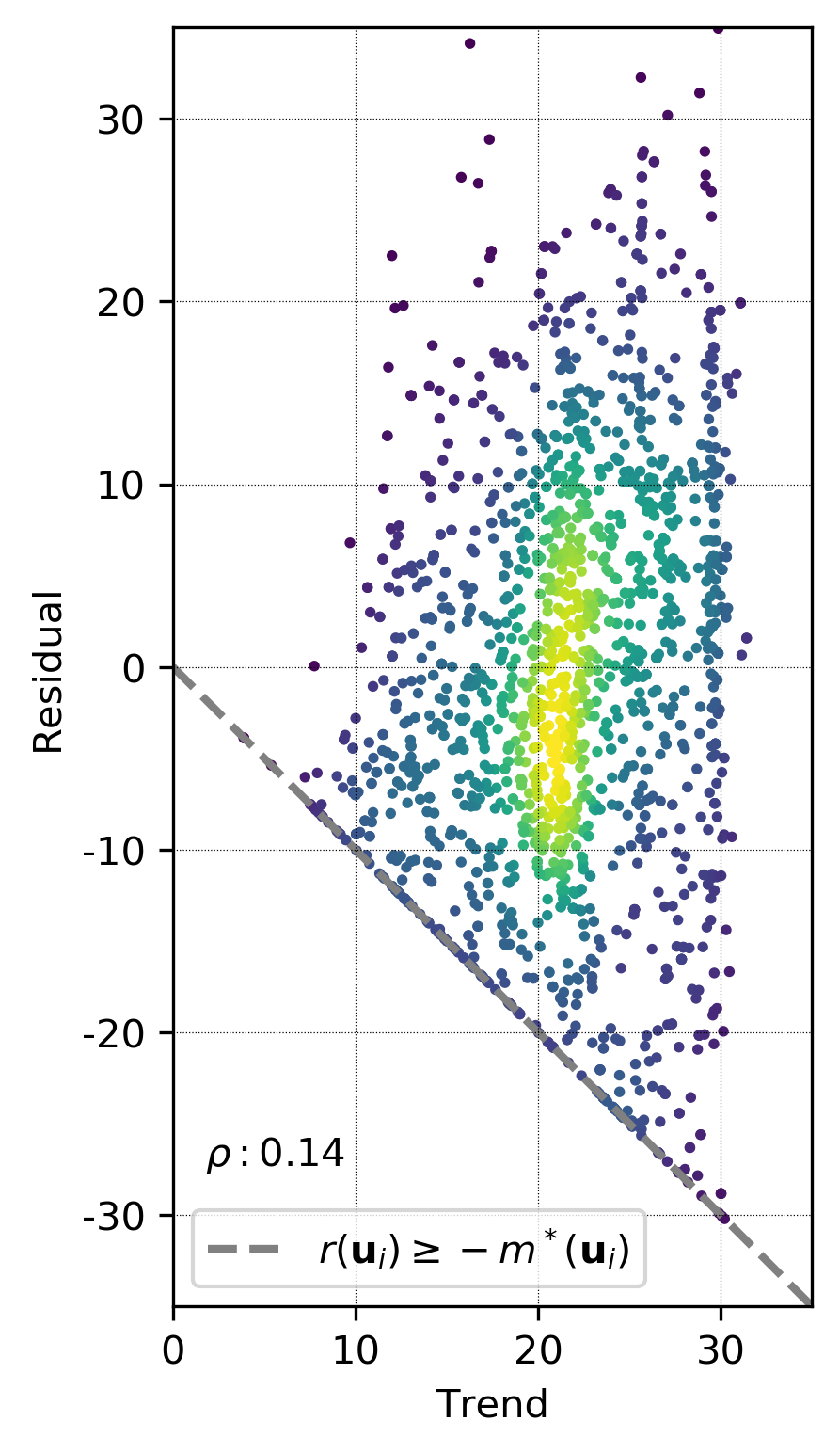 Trend-residual scatter plot illustrating the physical constraint introduced by the additive decomposition of non-negative variables.