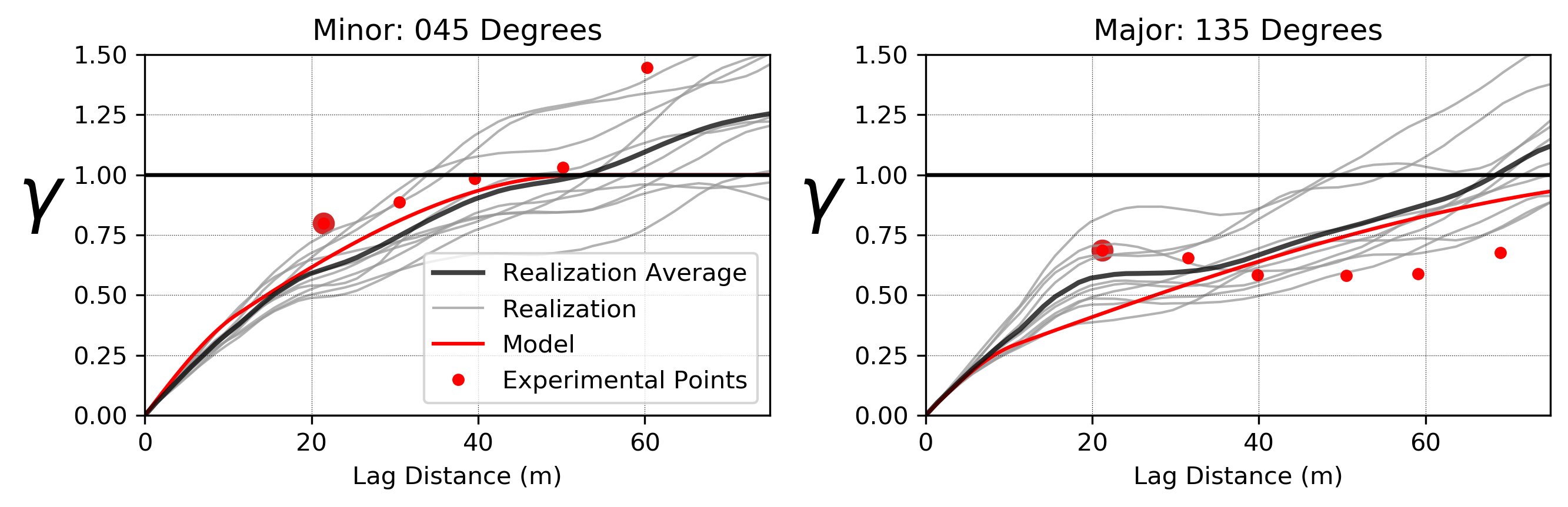 Variogram reproduction in normal score units of the major and minor directions.