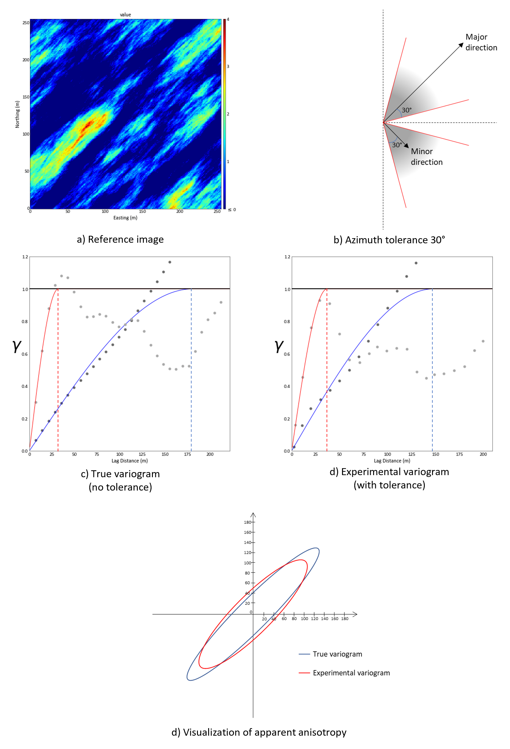 An example of how strong anisotropy and large angle tolerance can translate to misleading anisotropy.