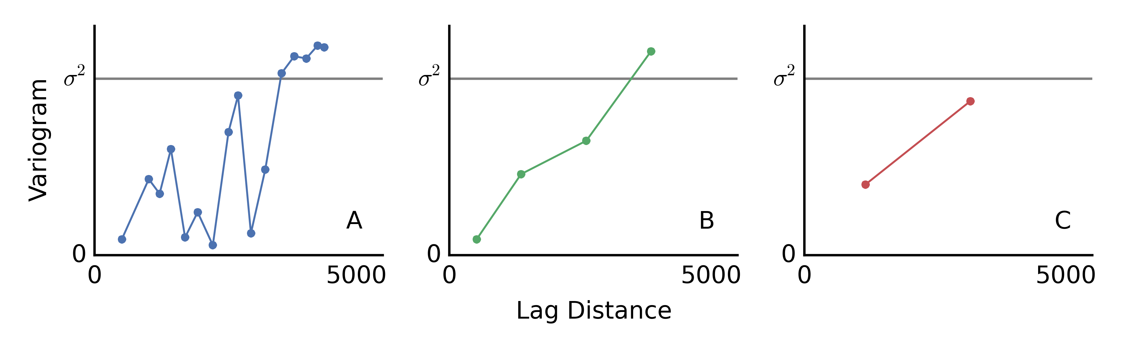 Three experimental variograms calculated on the same data set with different lag separation distances and lag tolerances.