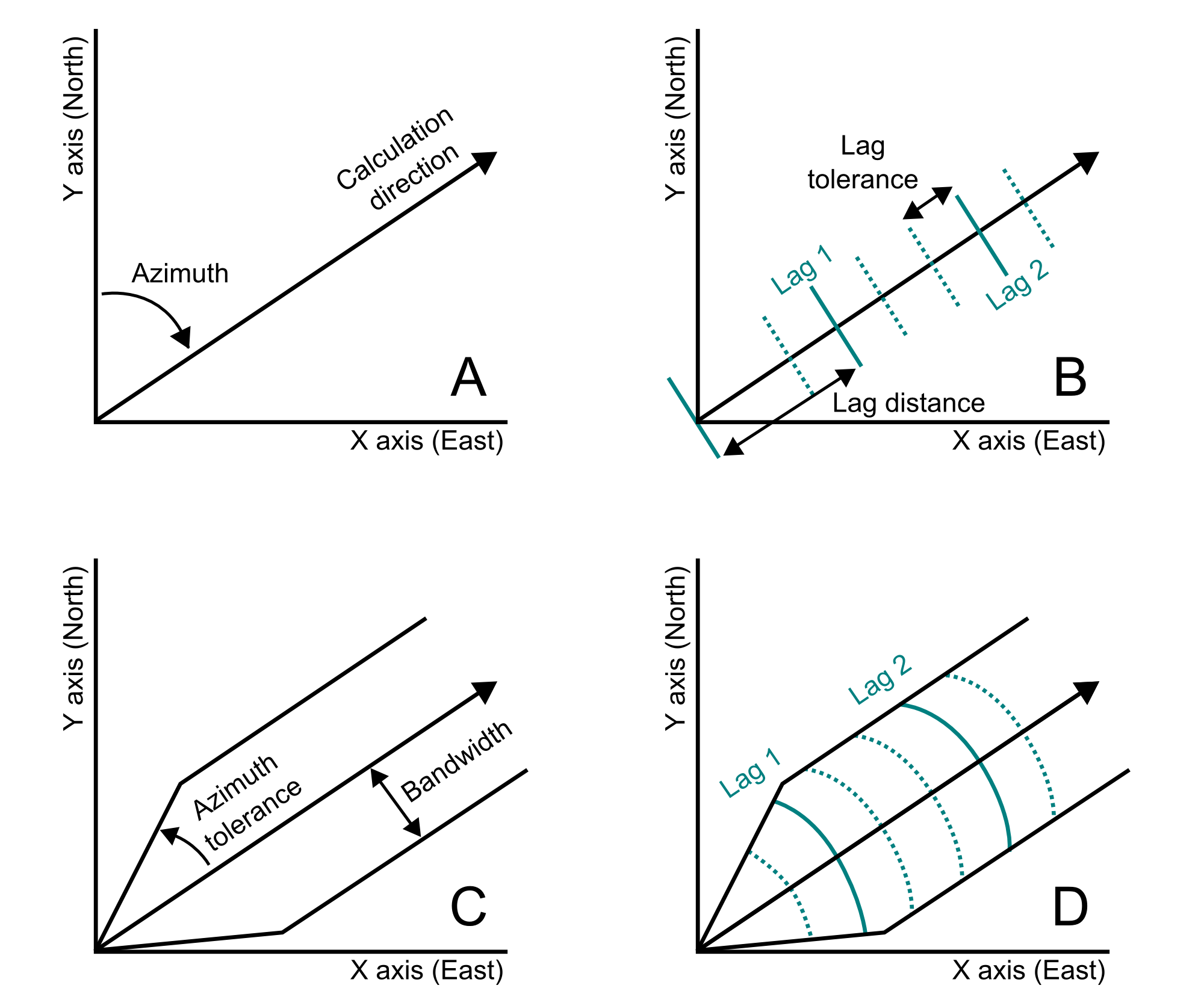 Sketch of typical experimental variogram tolerance parameters. Parameters are only sketched in 2D, however angle tolerances and bandwidths are specified in 3D.