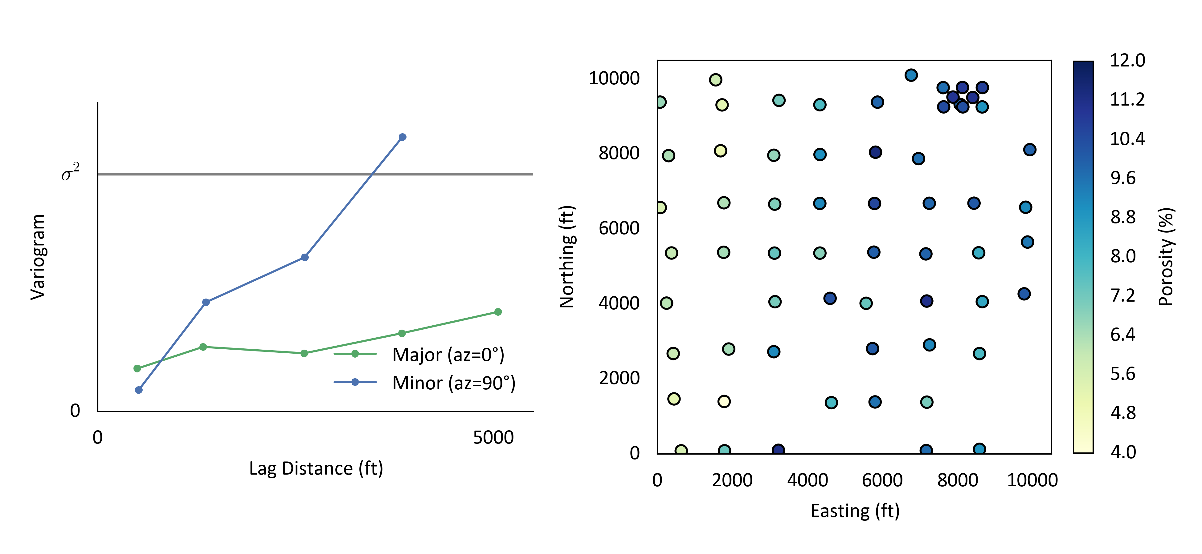 Major and minor variograms calculated for thickness-composited porosity measurements at a Texas reservoir. A plan view of well collar locations is shown; wells are spaced on an approximately 1200 ft square grid over the area.